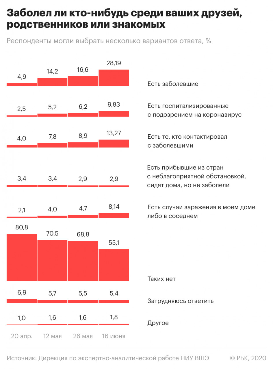 У четверти россиян обнаружились больные коронавирусом знакомые или друзья