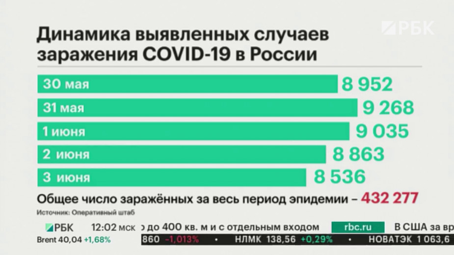 Сколько случаев коронавирусом. В России за сутки выявили 12 333 случая заражения Covid-19. В России за сутки выявили 9 373 случая заражения коронавирусом.