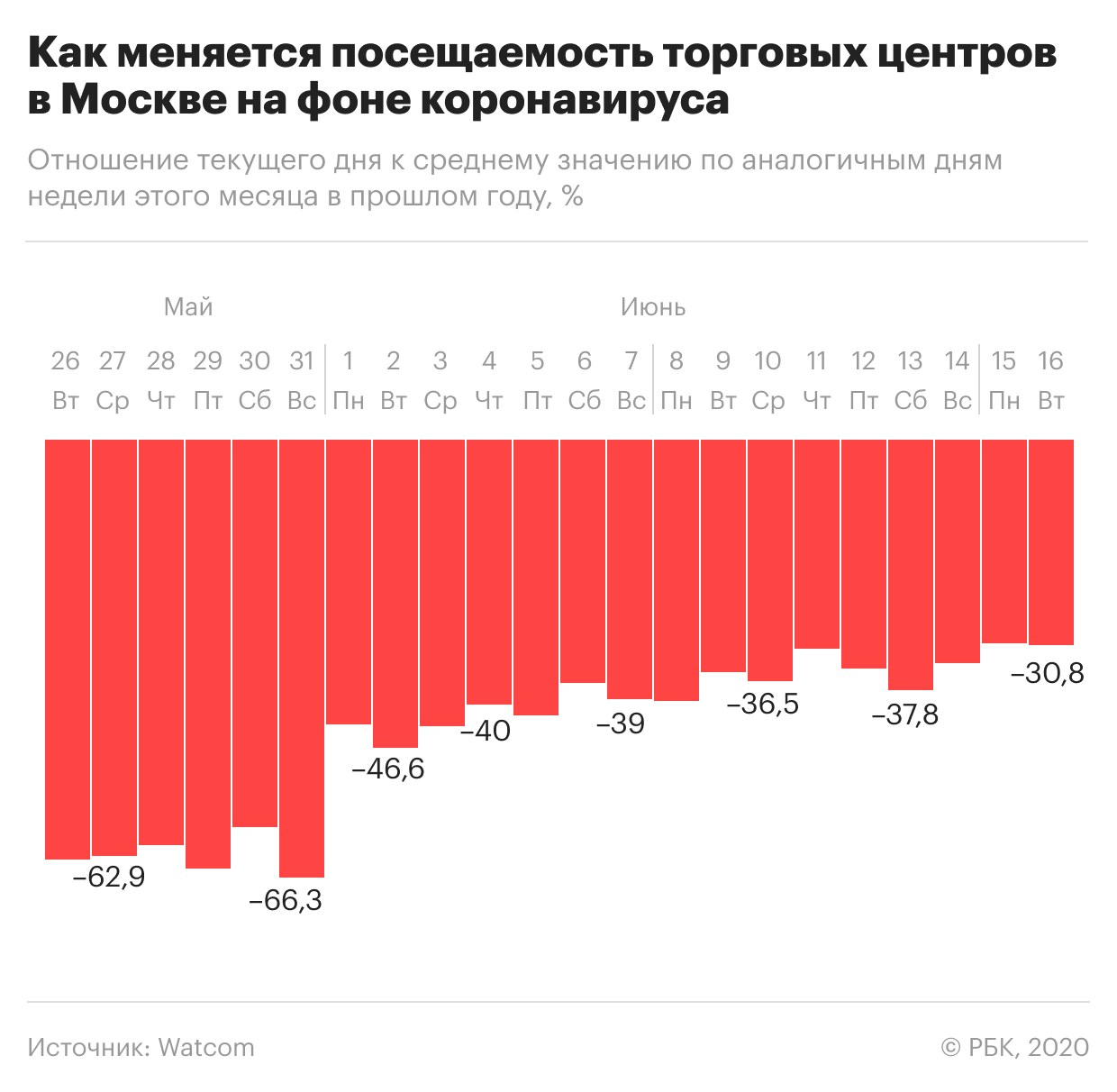 Деловая активность в Москве вернулась к докоронавирусному уровню