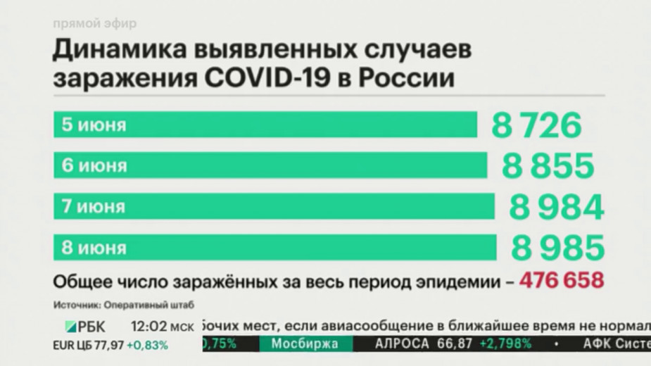 В России за сутки зафиксировали 8,9 тыс. новых зараженных коронавирусом