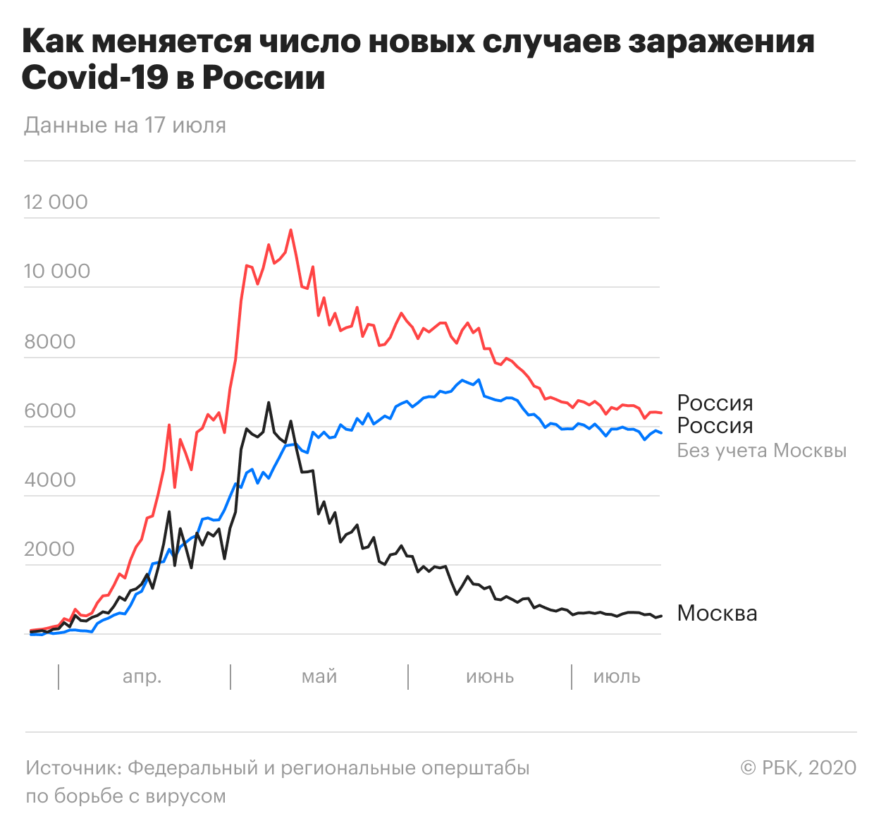 Мурашко сообщил об ослаблении эпидемии коронавируса в Москве