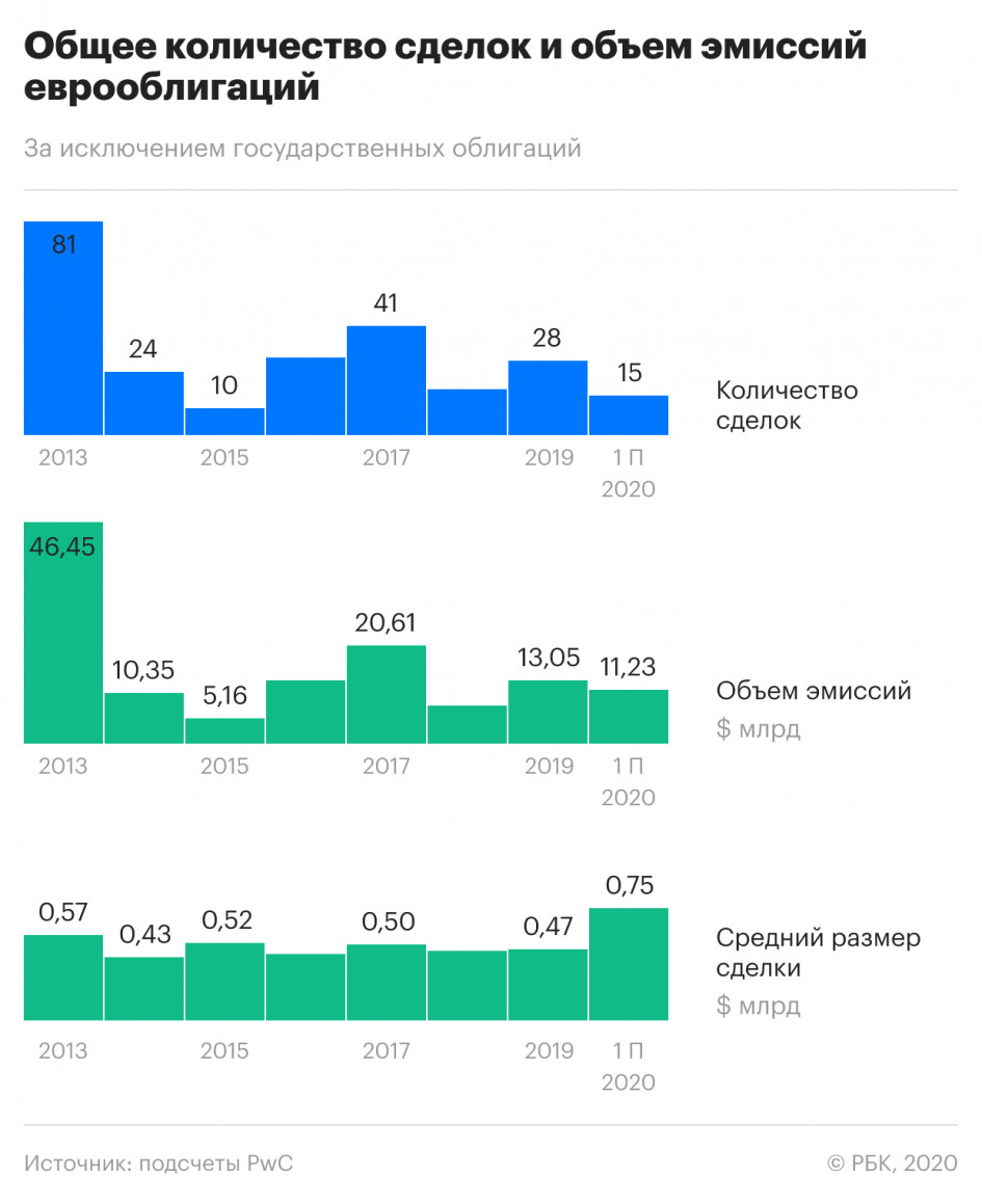 Российские компании в пандемию стали активно занимать за рубежом