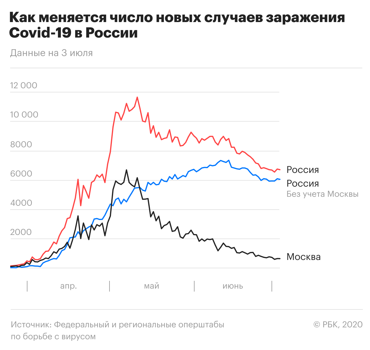 Число выявленных случаев заражения COVID-19 в России превысило 700 тыс.
