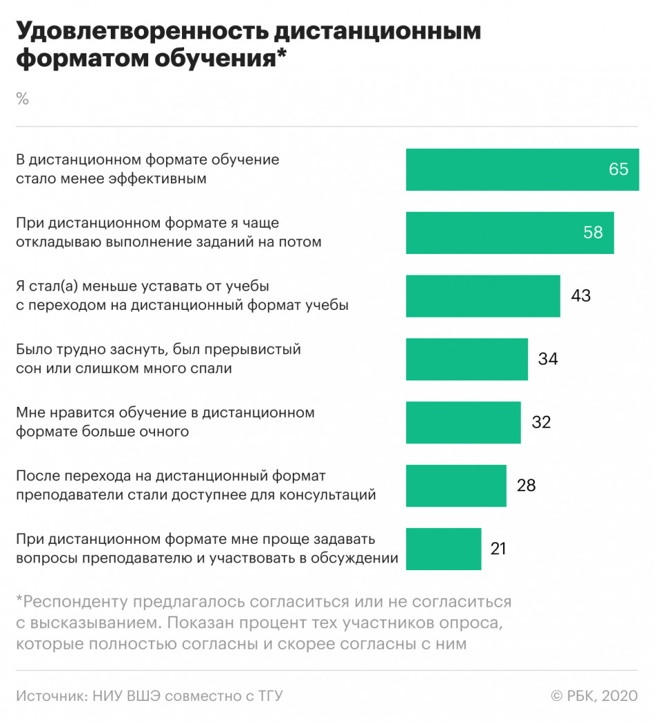 Студенты назвали основные проблемы онлайн-обучения