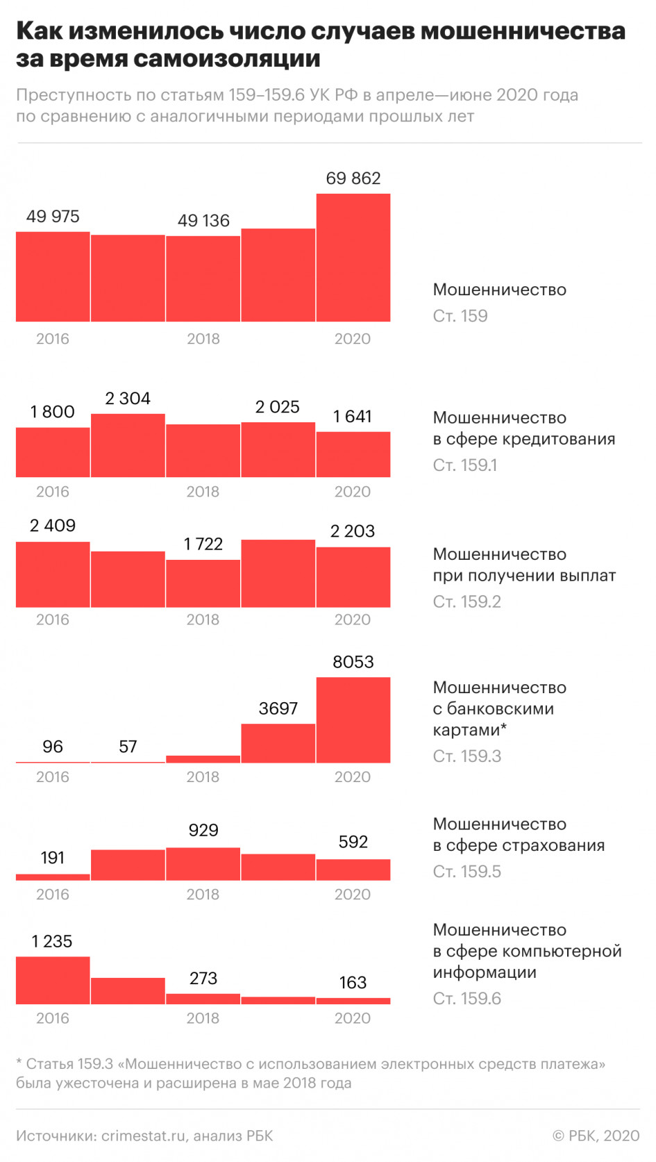 Число дел о мошенничестве рекордно выросло на фоне пандемии