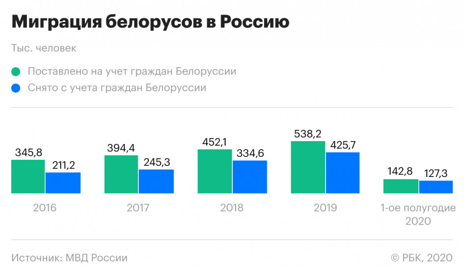 Как связаны экономики Белоруссии и России. Что важно знать