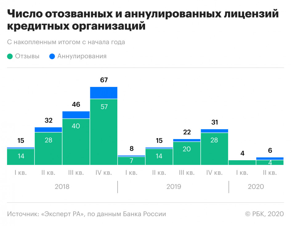 Эксперты спрогнозировали ускорение отзыва лицензий у российских банков
