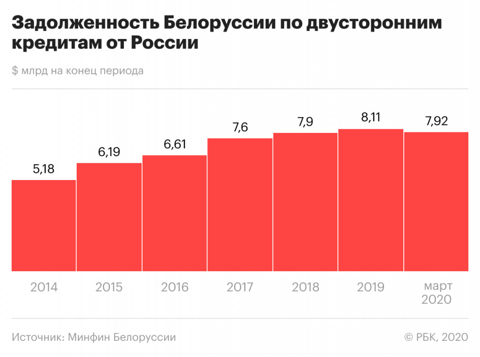 Как связаны экономики Белоруссии и России. Что важно знать