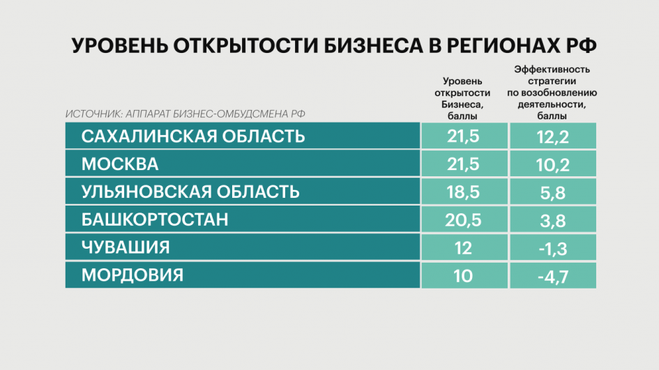 Как бизнес Башкирии выходит из коронакризиса &mdash; рейтинг