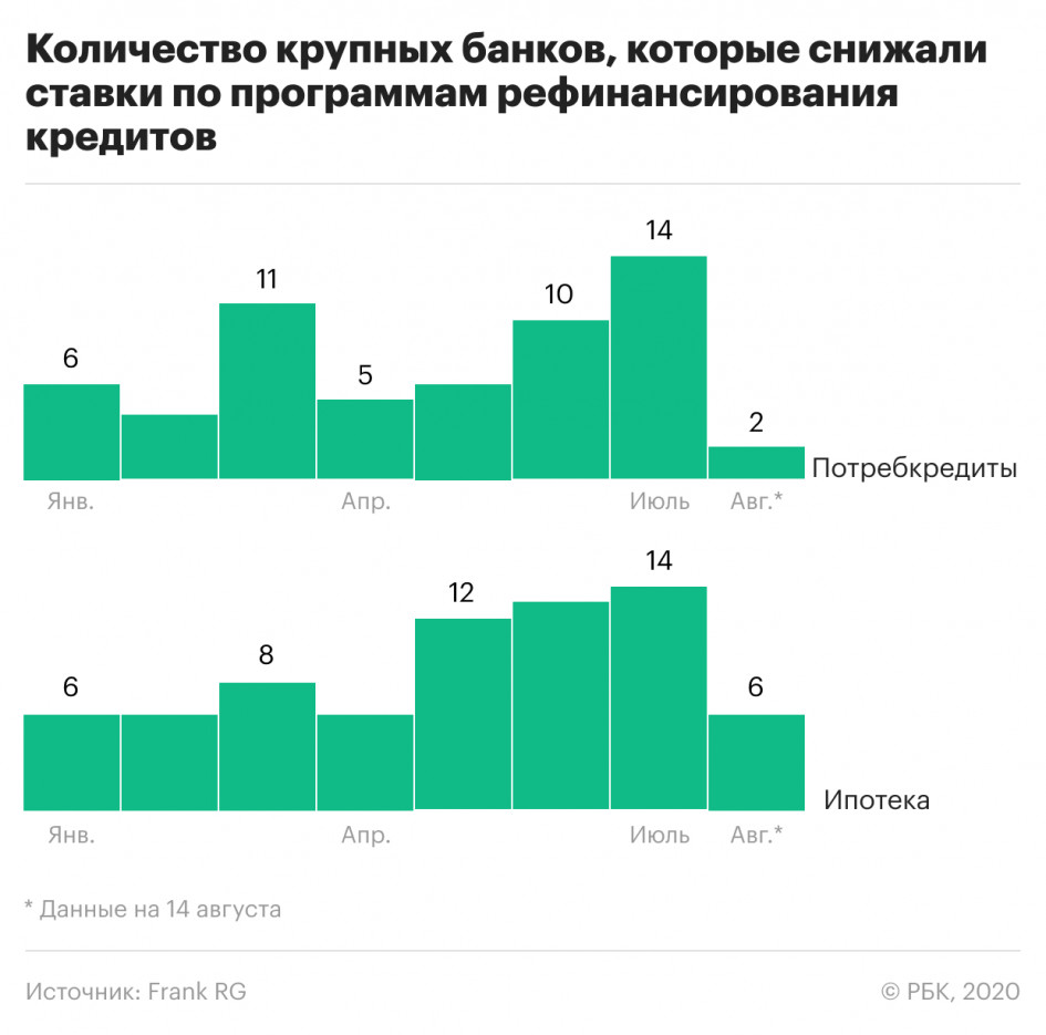 Банки стали активнее переманивать заемщиков у конкурентов