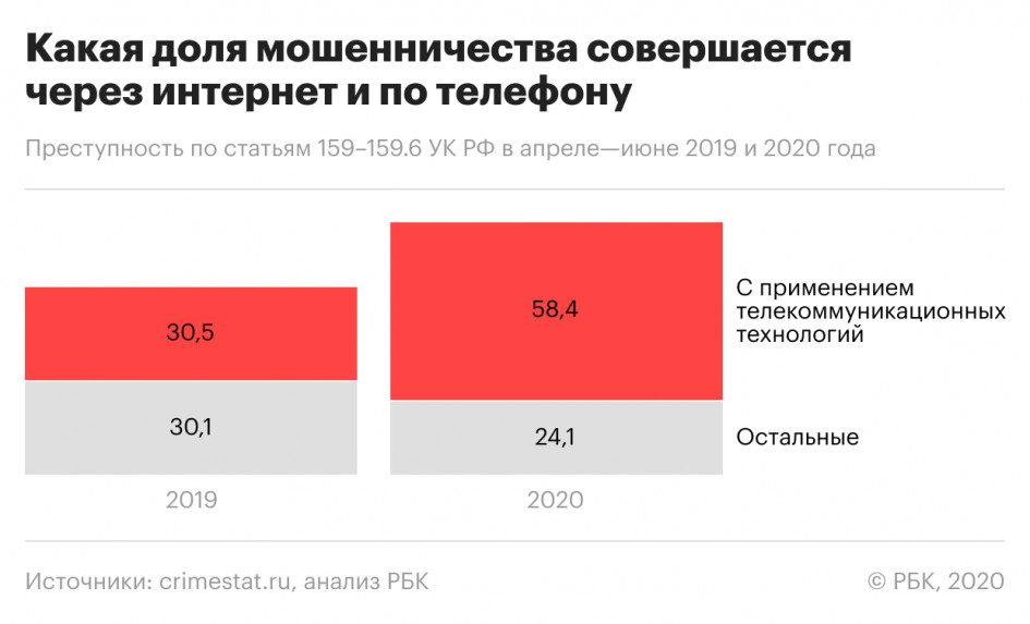 Число дел о мошенничестве рекордно выросло на фоне пандемии