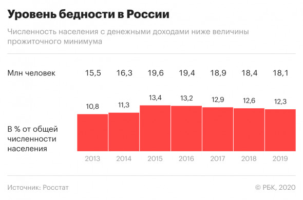 Каждый пятый ребенок в России оказался за чертой бедности