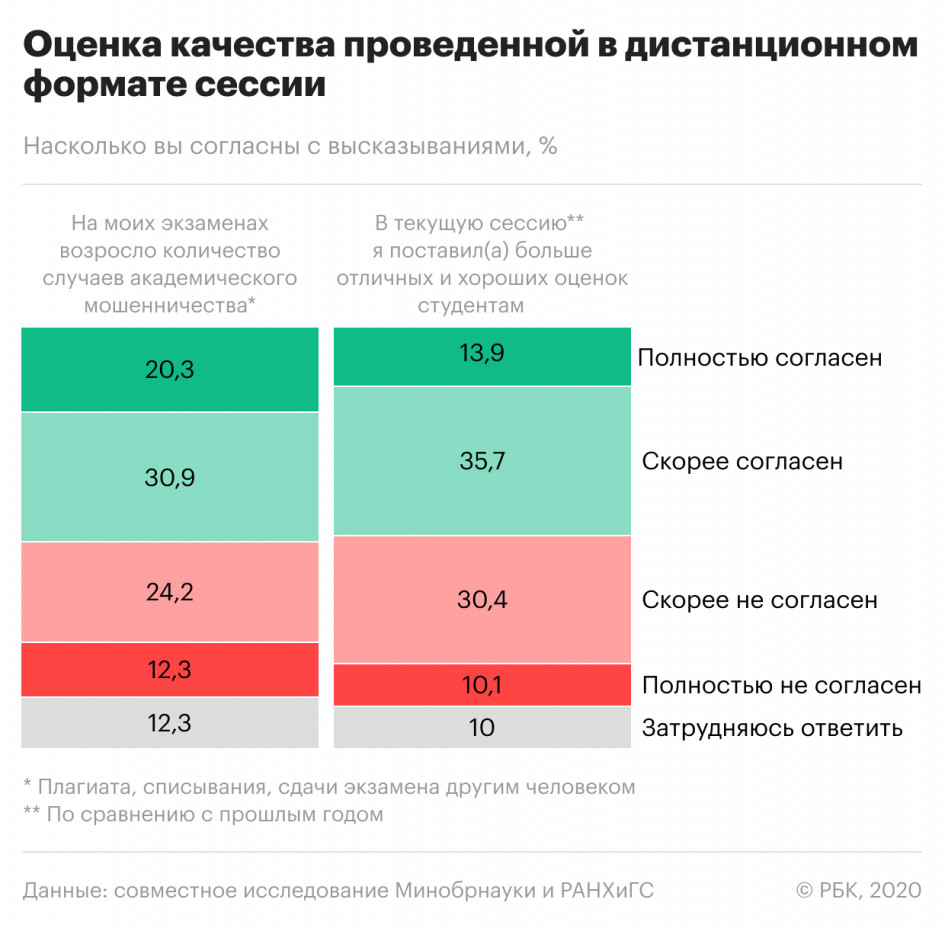 Преподаватели вузов пожаловались на плагиат и списывание из-за удаленки