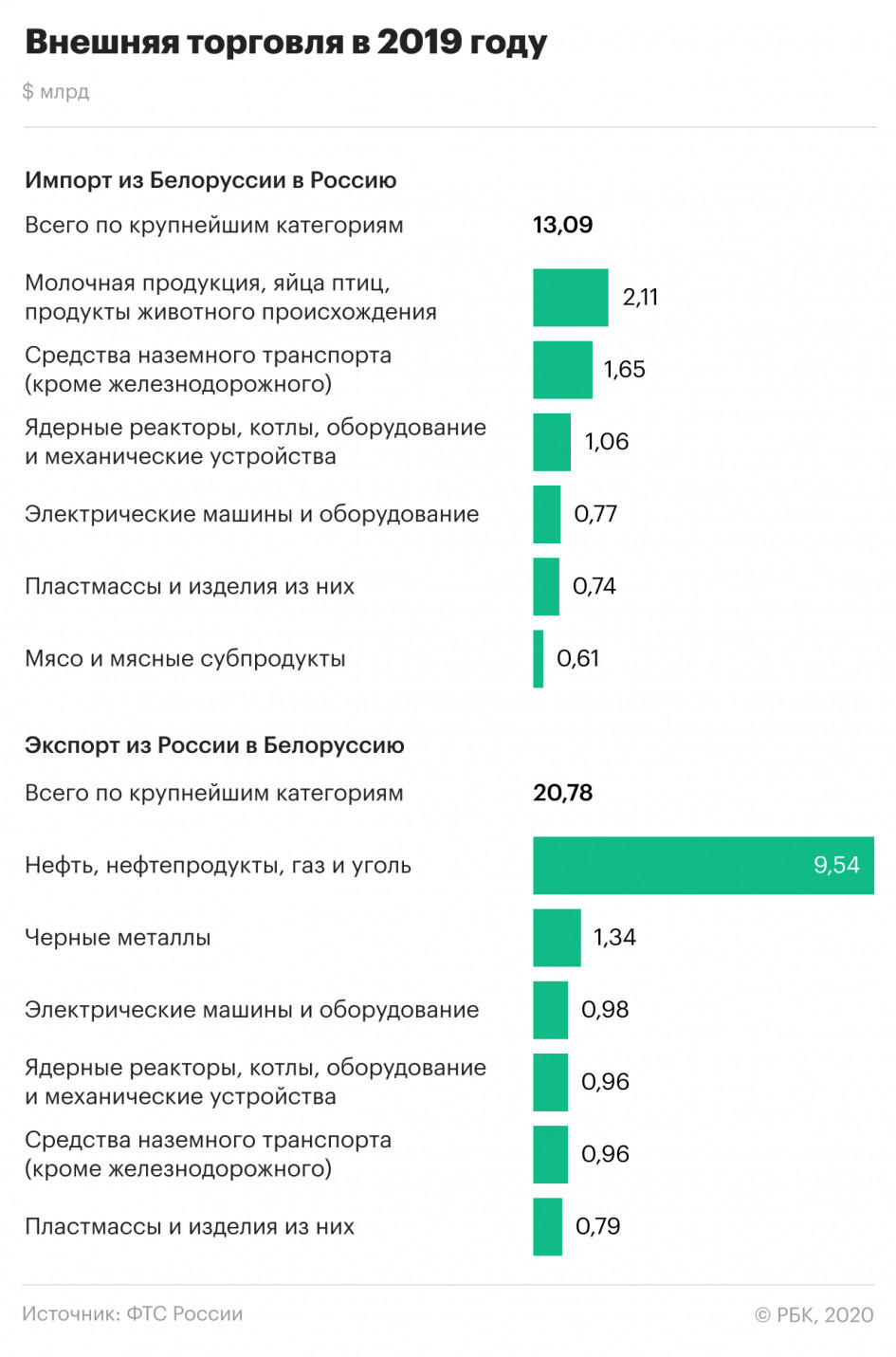 Как связаны экономики Белоруссии и России. Что важно знать