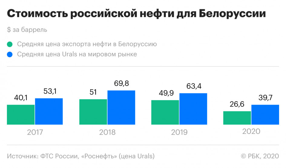 Как связаны экономики Белоруссии и России. Что важно знать
