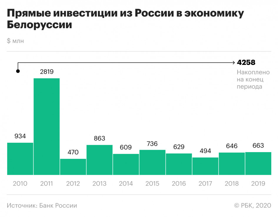 Как связаны экономики Белоруссии и России. Что важно знать