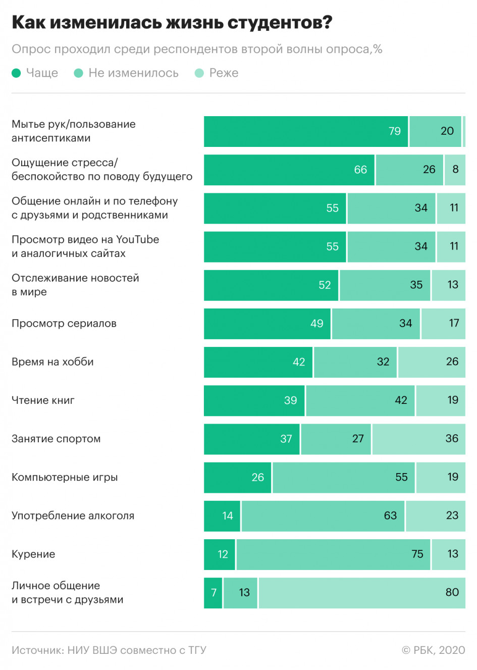 Студенты назвали основные проблемы онлайн-обучения