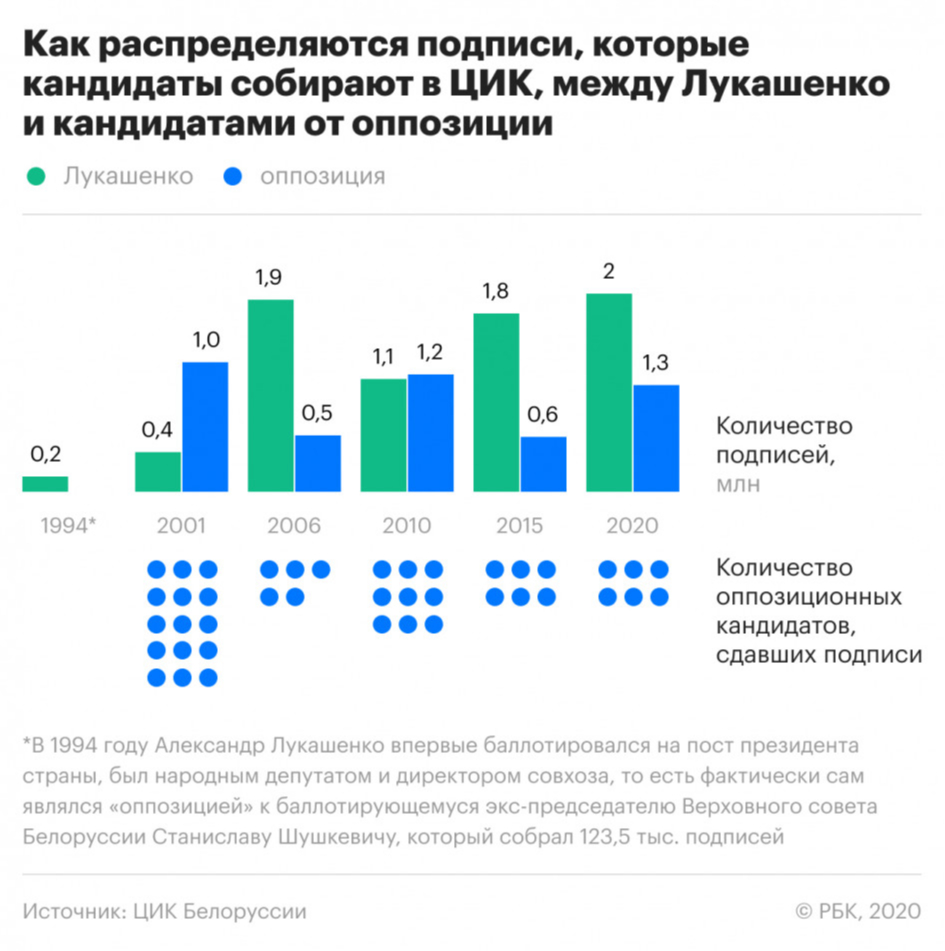 Протесты после президентских выборов в Белоруссии. Главное