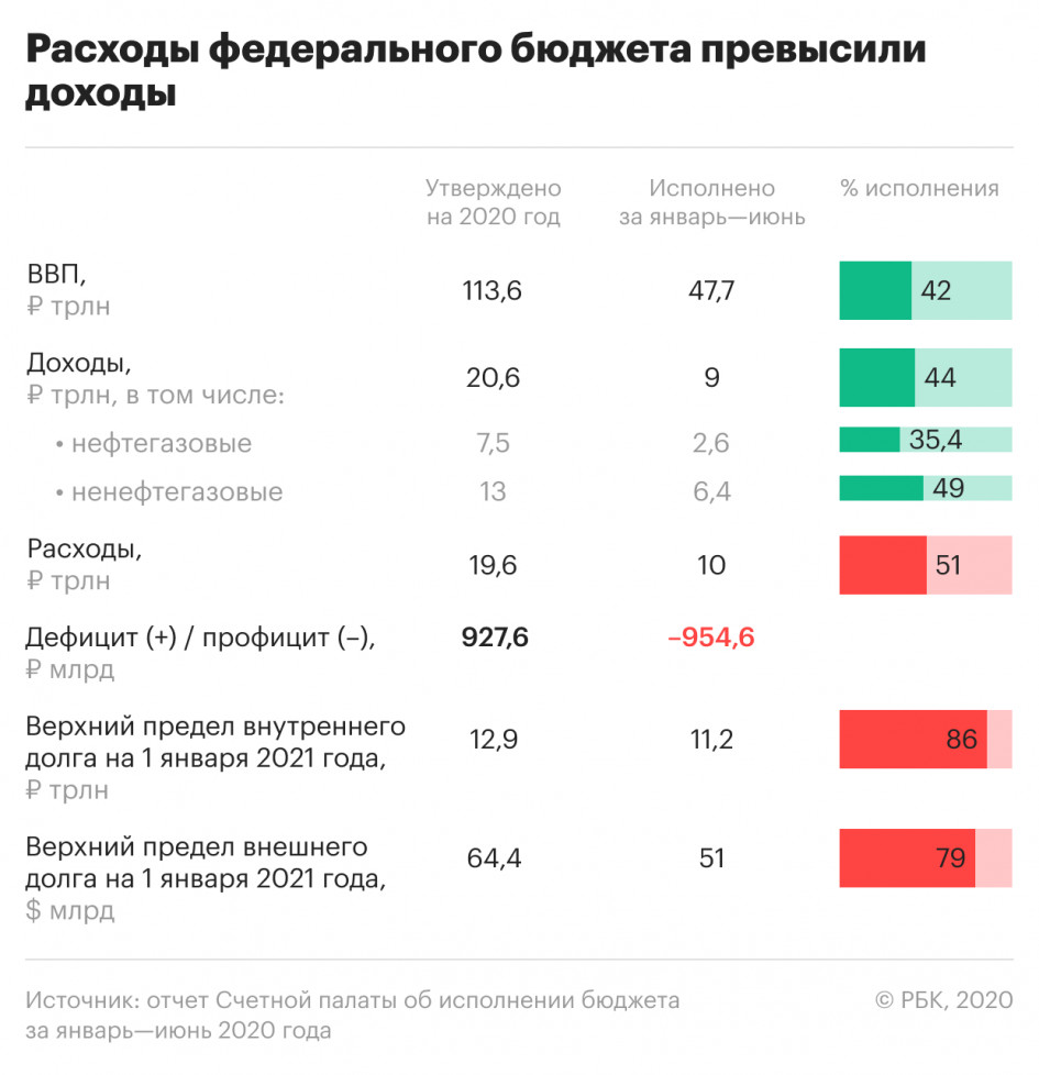 Счетная палата предсказала рекордные заимствования государства за 15 лет