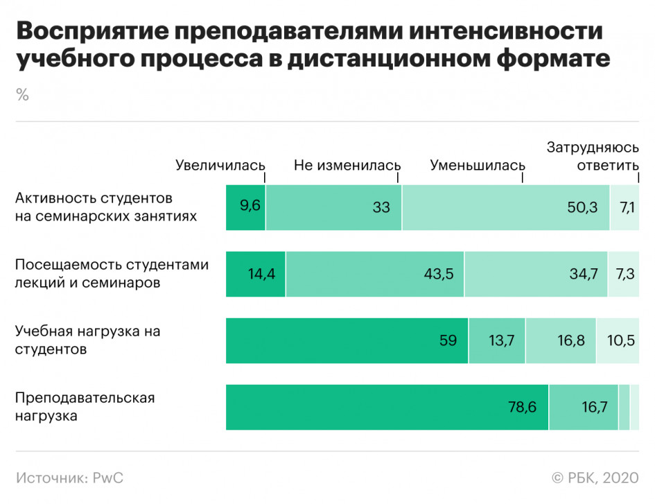 Преподаватели вузов пожаловались на плагиат и списывание из-за удаленки