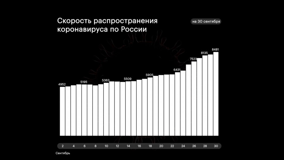 В России третий день подряд выявили более 8 тыс. новых заражений COVID