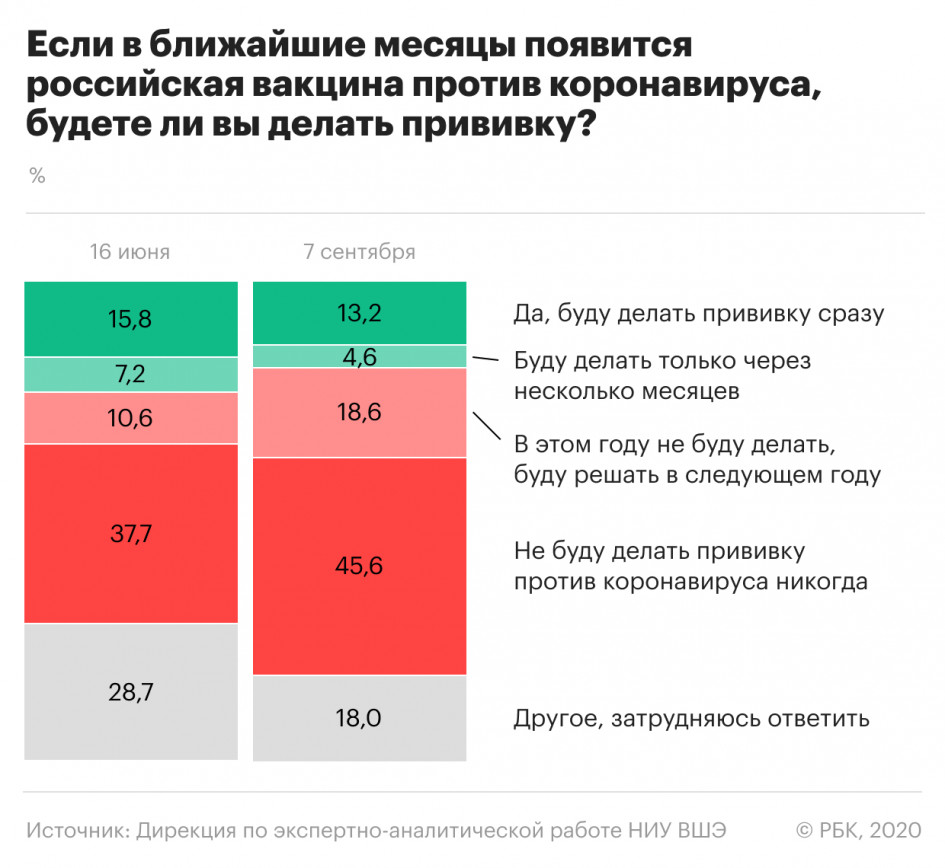 Почти половина россиян решили никогда не делать прививку от коронавируса