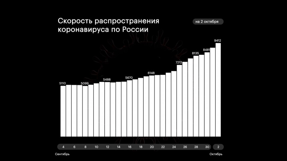 В России впервые с конца мая выявили более 9 тыс. случаев коронавируса