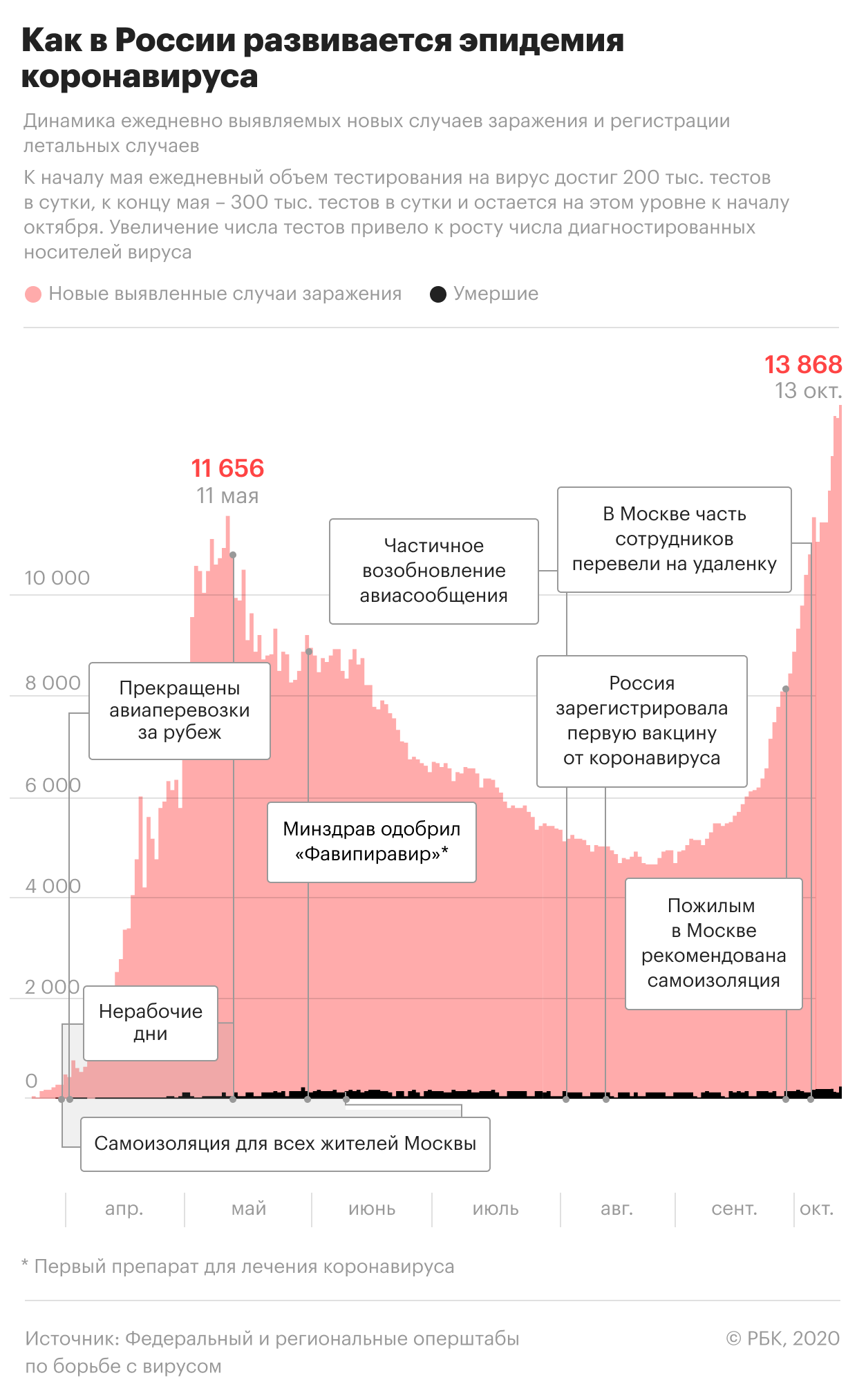 В России подали на регистрацию тест на срок заразности пациентов с COVID