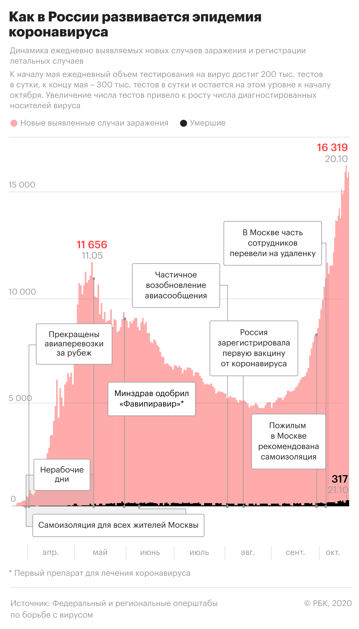 В России за сутки коронавирусом заразились почти 16 тыс. человек