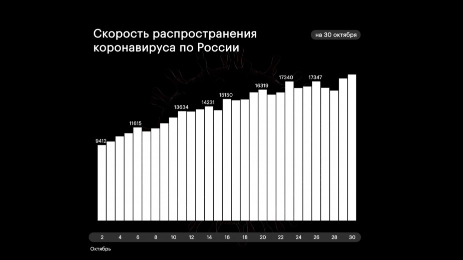 В России за сутки зафиксировали 355 смертей от коронавируса