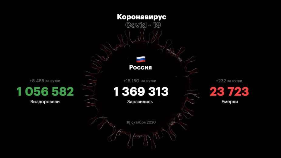 В Кремле назвали печальной динамику распространения COVID-19