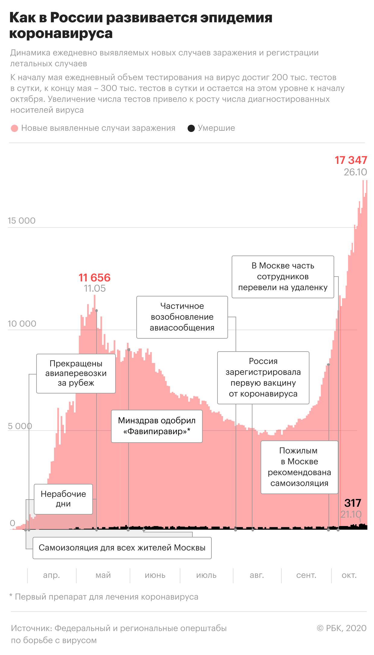 В Москве за сутки обнаружили более 5,2 тыс. зараженных коронавирусом
