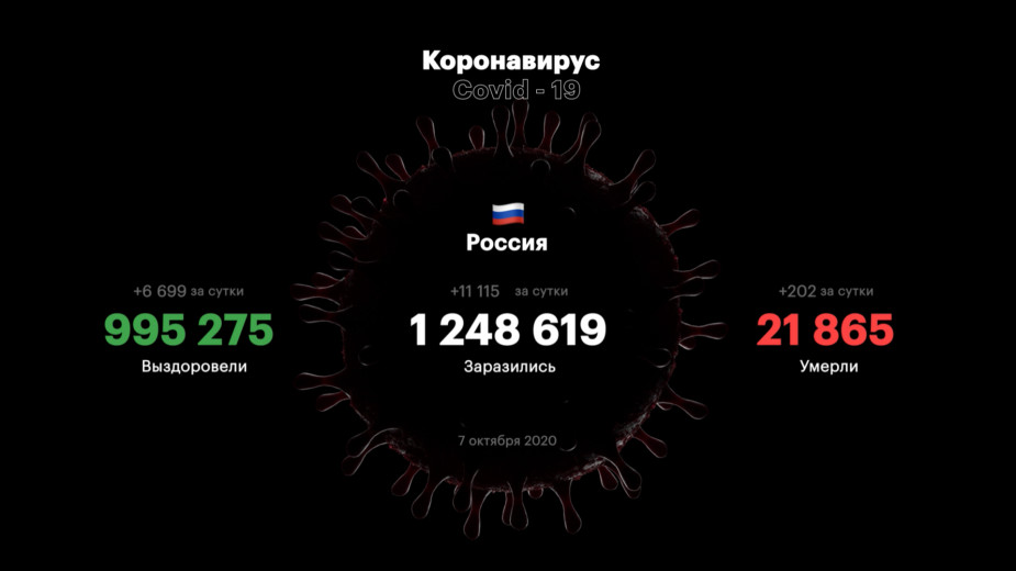 В России впервые с 13 сентября снизилось число зараженных COVID за сутки