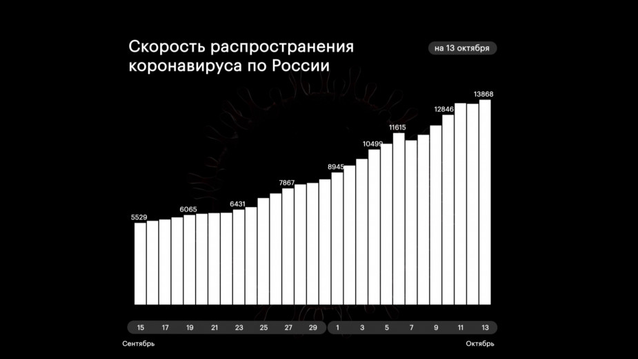 В России выявили рекордное число новых случаев заражения COVID-19