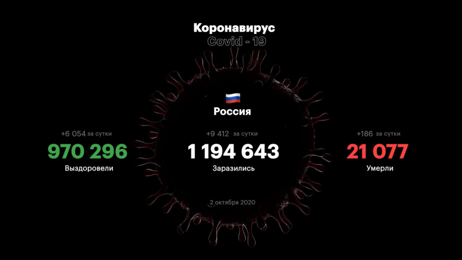 В России впервые с конца мая выявили более 9 тыс. случаев коронавируса
