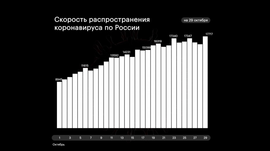 В России зафиксировали рекордное число заразившихся COVID-19 за сутки