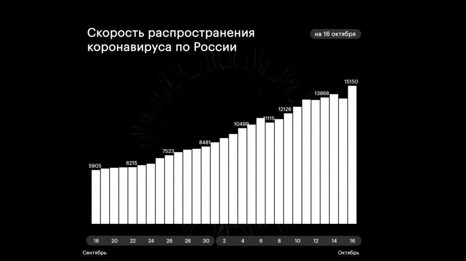 В Кремле назвали печальной динамику распространения COVID-19