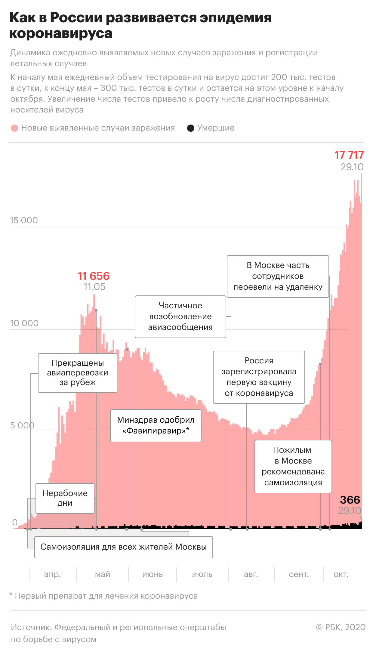 Инфекционист Минздрава назвал условие изменения хода пандемии COVID-19