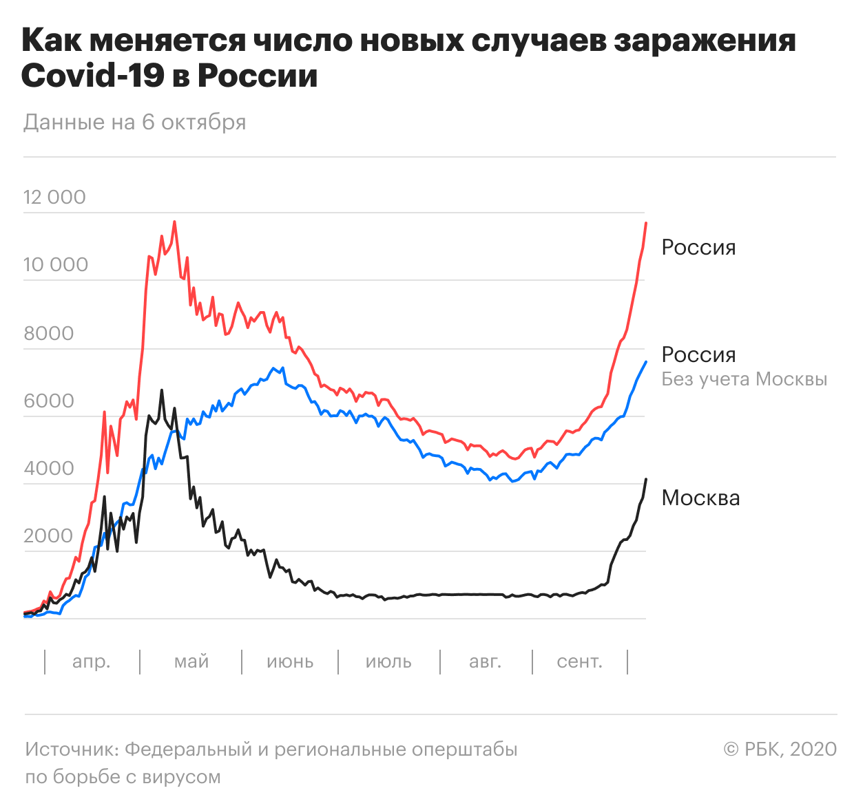 Вирусологи оценили сроки роста заболеваемости COVID-19 в России