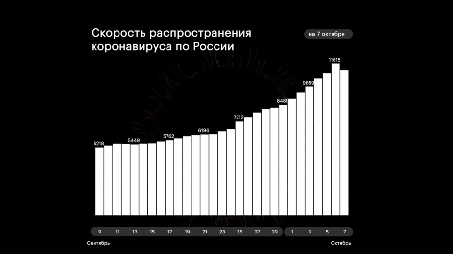 В России впервые с 13 сентября снизилось число зараженных COVID за сутки