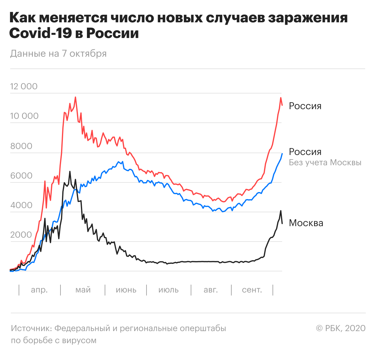 Песков заявил о доверии к российской статистике по коронавирусу