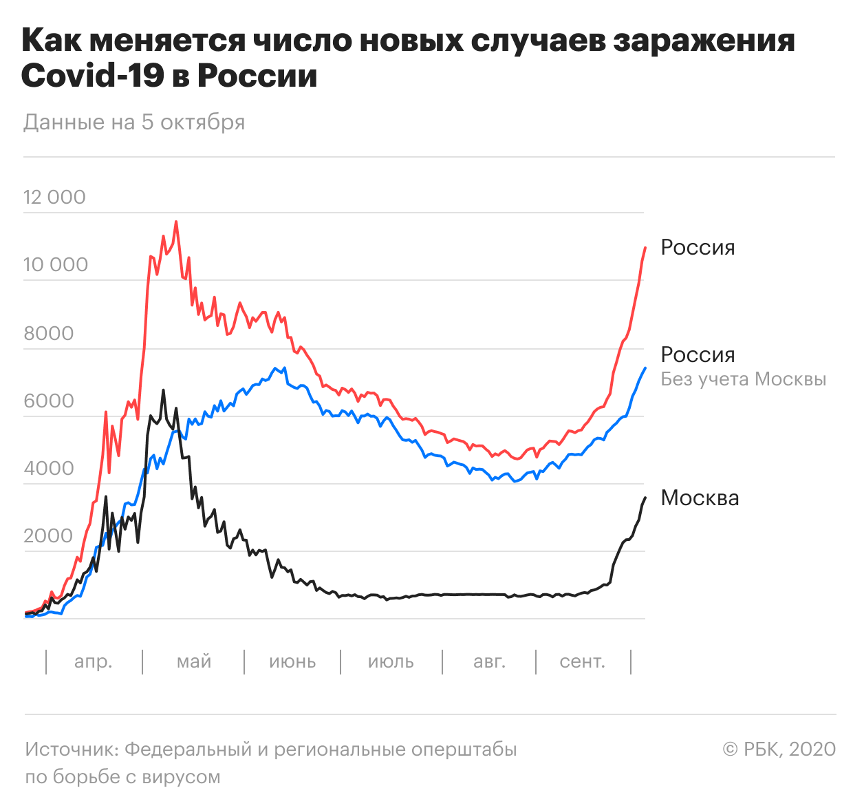 Минпросвещения опровергло слова замминистра о дистанционке школ в Москве