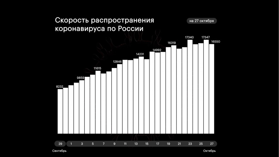 В Москве за сутки выявили более 4,3 тыс. случаев заражения COVID-19