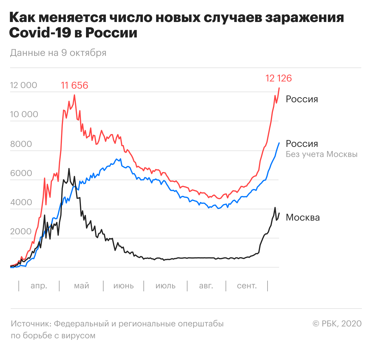 Инфекционисты оценили сроки пика заболеваемости COVID-19 в России