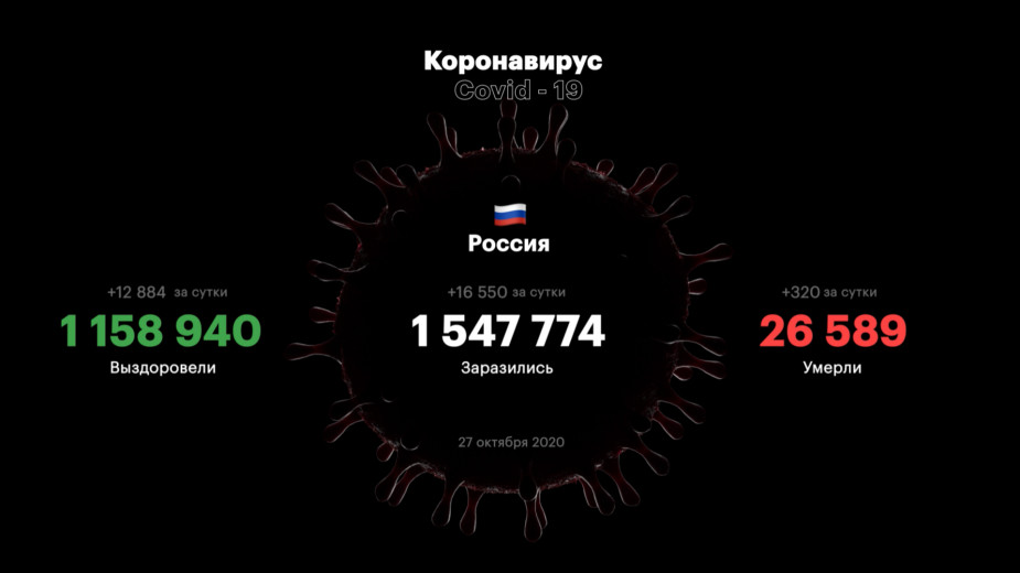 В России за сутки выявили 16,55 тыс. зараженных коронавирусом