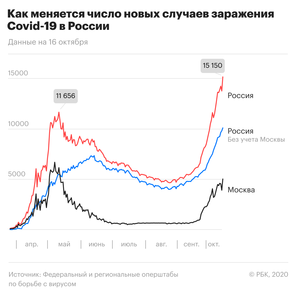 В Москве за сутки умерли 52 человека с коронавирусом