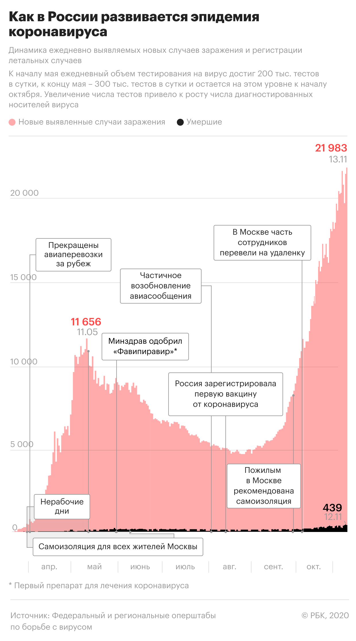 В России число смертей от COVID опустилось ниже 400 впервые за четыре дня
