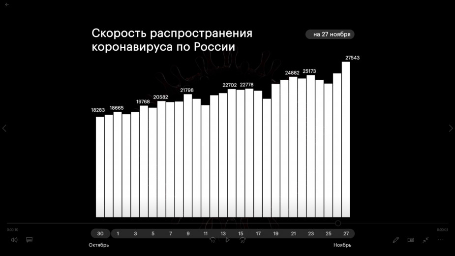 В Петербурге зафиксировали рекордное число случаев заражения COVID-19