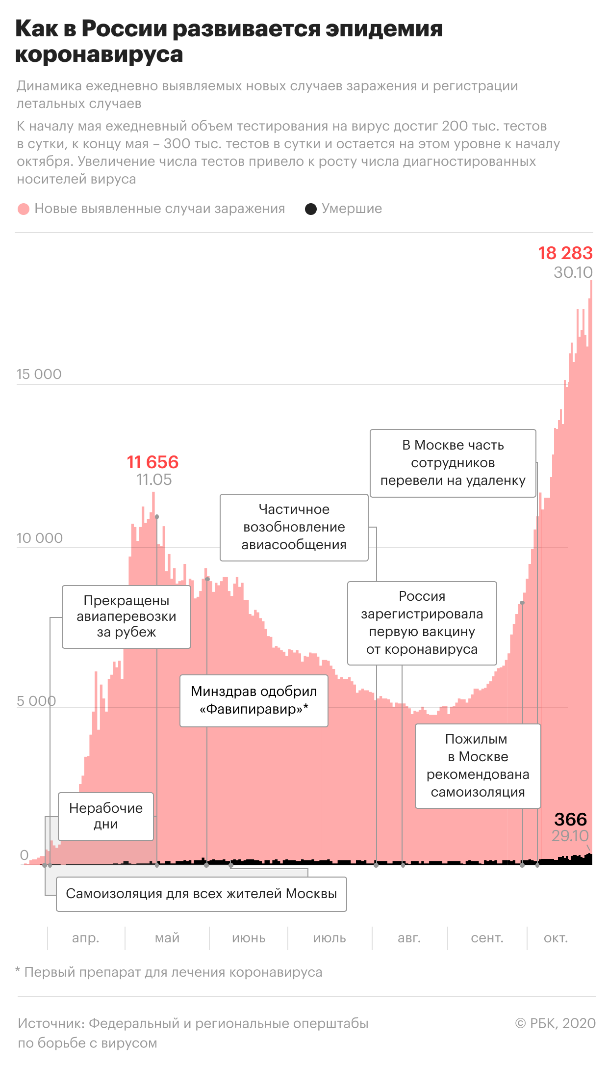 Эксперт спрогнозировал пик эпидемии коронавируса в Москве