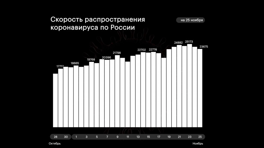 В Петербурге выявили рекордные 3,4 тыс. случаев заражения коронавирусом